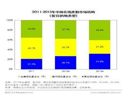 悠哉旅游網(wǎng) 出境游業(yè)務(wù)躋身行業(yè)前三的卓越之旅
