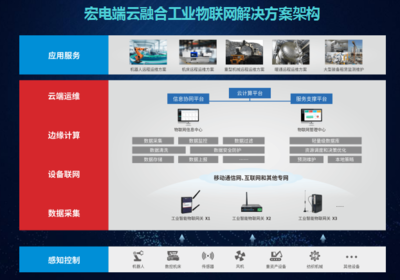 宏電 以邊緣智能網關為引擎，踐行工業互聯網“智能+”戰略，賦能制造業數據驅動升級